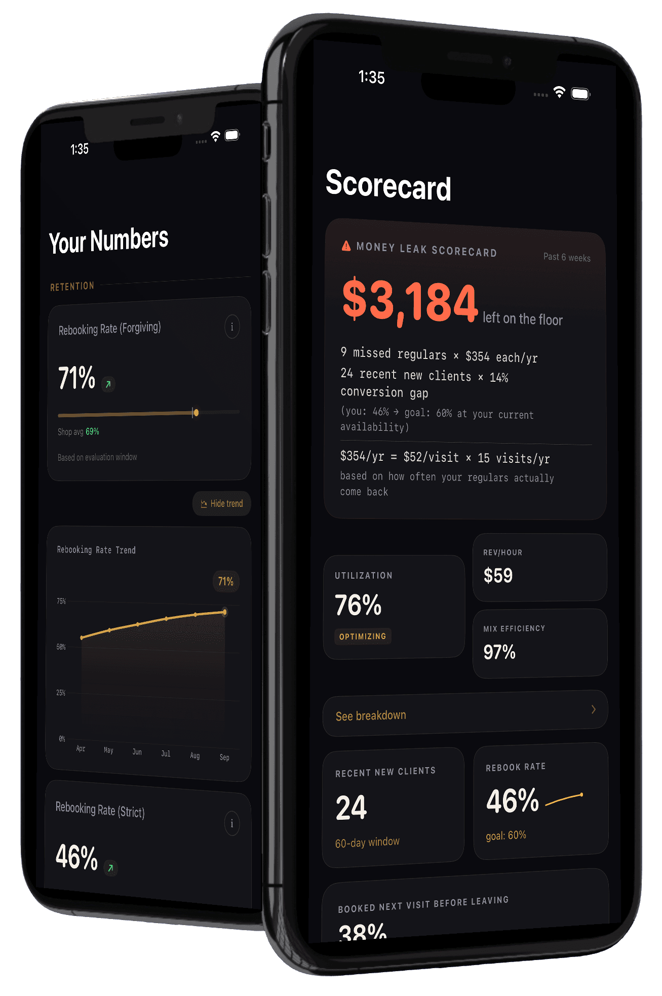 Two iPhones running the Studio AZ barber app: the Money Leak Scorecard showing dollars left on the floor with the equation broken out, and a six-month rebooking-rate trend measured against the shop average