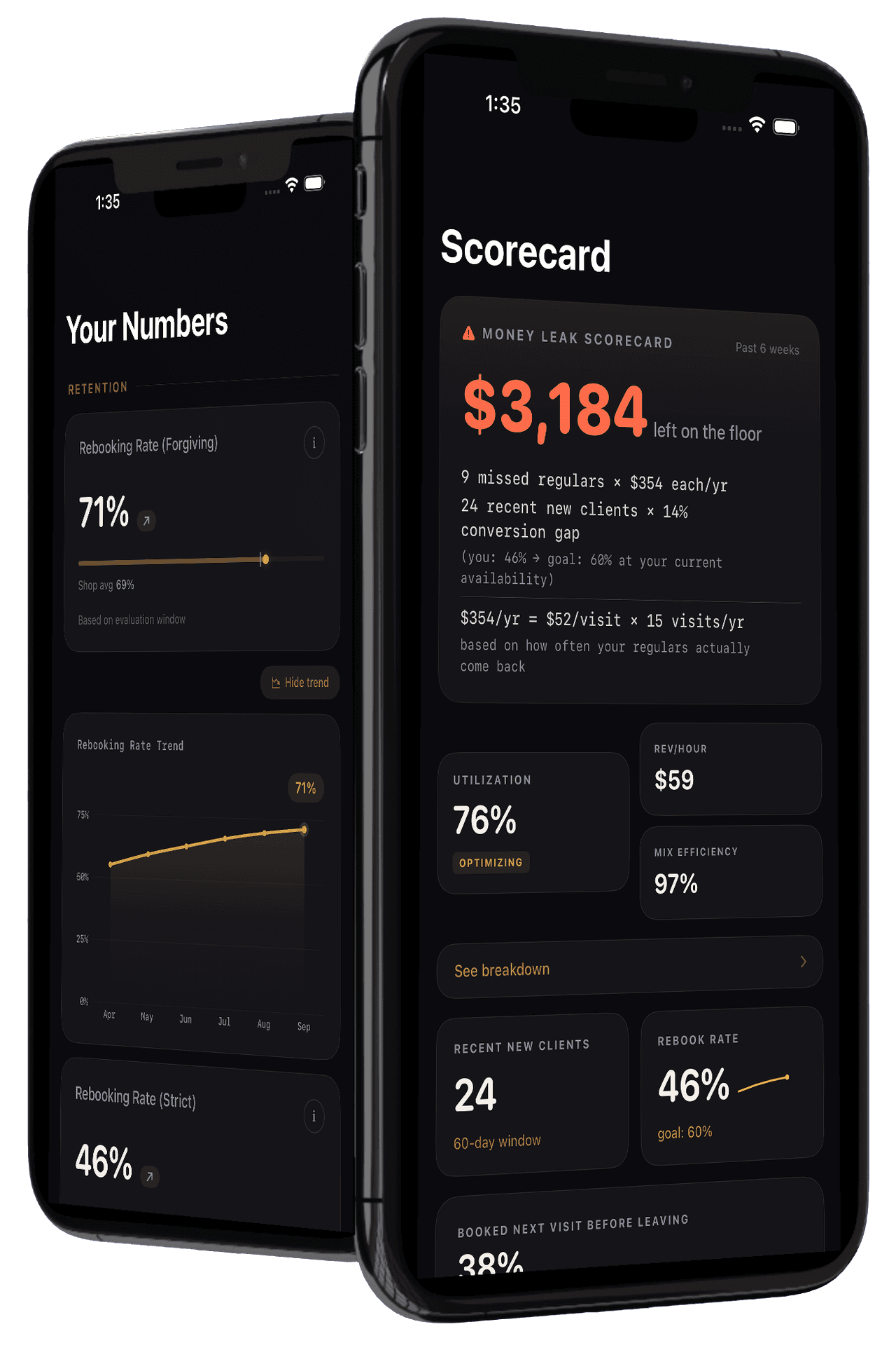 Two iPhones running the Studio AZ barber app: the Money Leak Scorecard showing dollars left on the floor with the equation broken out, and a six-month rebooking-rate trend measured against the shop average